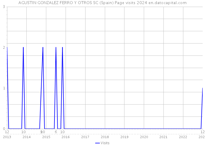 AGUSTIN GONZALEZ FERRO Y OTROS SC (Spain) Page visits 2024 