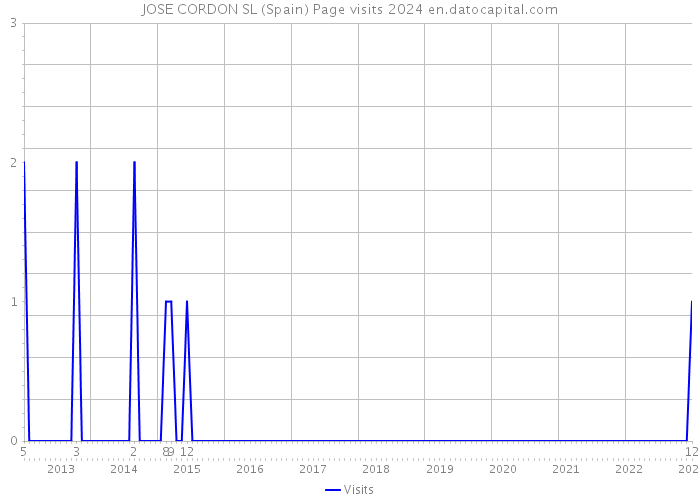 JOSE CORDON SL (Spain) Page visits 2024 