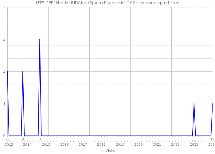 UTE GERNIKA MUNDAKA (Spain) Page visits 2024 