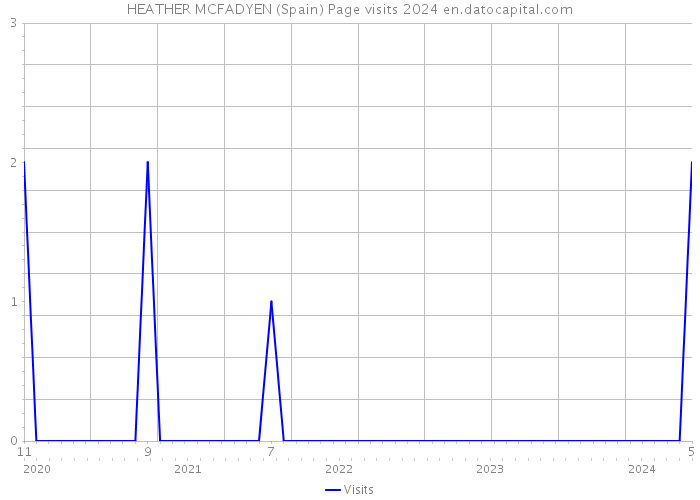 HEATHER MCFADYEN (Spain) Page visits 2024 