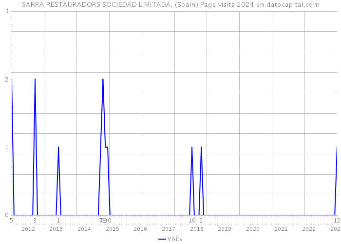 SARRA RESTAURADORS SOCIEDAD LIMITADA. (Spain) Page visits 2024 