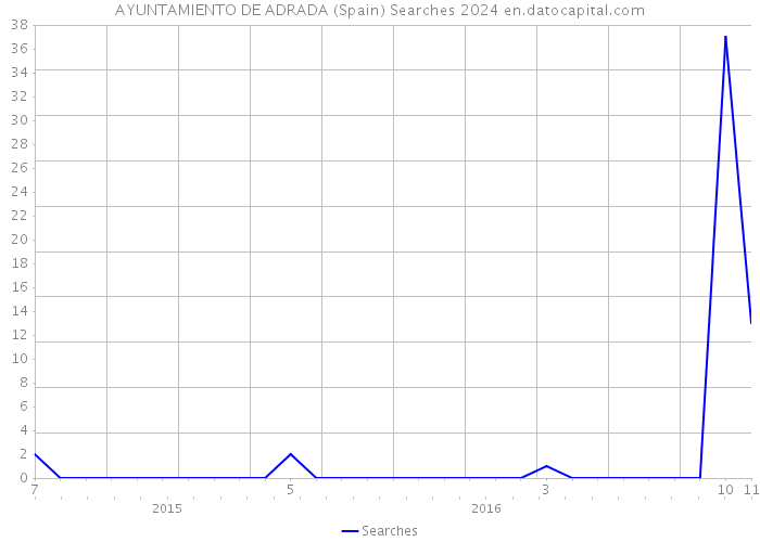 AYUNTAMIENTO DE ADRADA (Spain) Searches 2024 