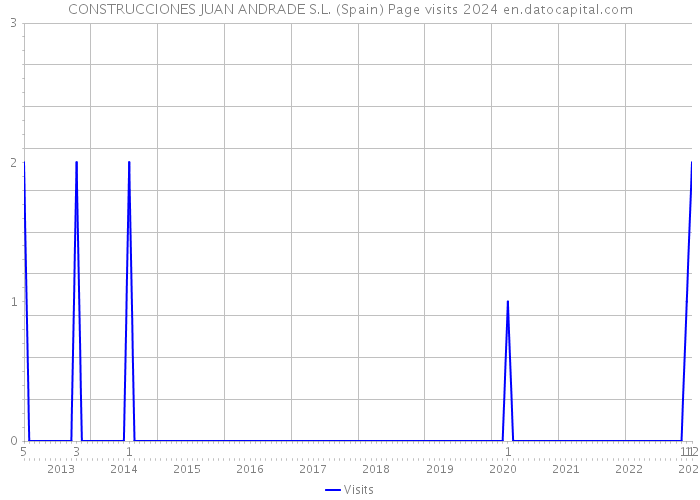 CONSTRUCCIONES JUAN ANDRADE S.L. (Spain) Page visits 2024 