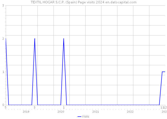 TEXTIL HOGAR S.C.P. (Spain) Page visits 2024 