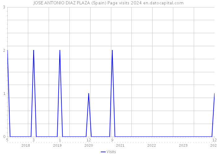 JOSE ANTONIO DIAZ PLAZA (Spain) Page visits 2024 