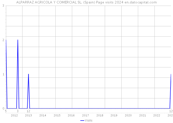 ALPARRAZ AGRICOLA Y COMERCIAL SL. (Spain) Page visits 2024 