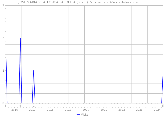JOSE MARIA VILALLONGA BARDELLA (Spain) Page visits 2024 