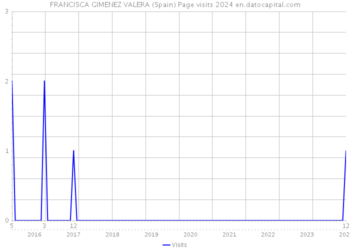 FRANCISCA GIMENEZ VALERA (Spain) Page visits 2024 