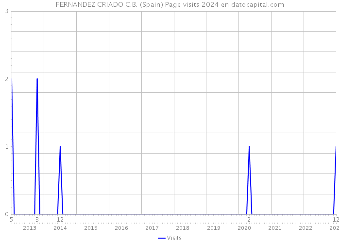 FERNANDEZ CRIADO C.B. (Spain) Page visits 2024 