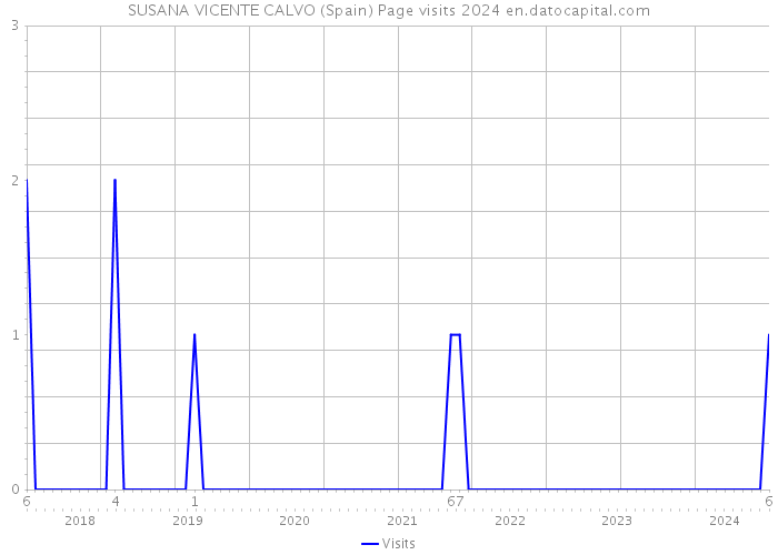 SUSANA VICENTE CALVO (Spain) Page visits 2024 