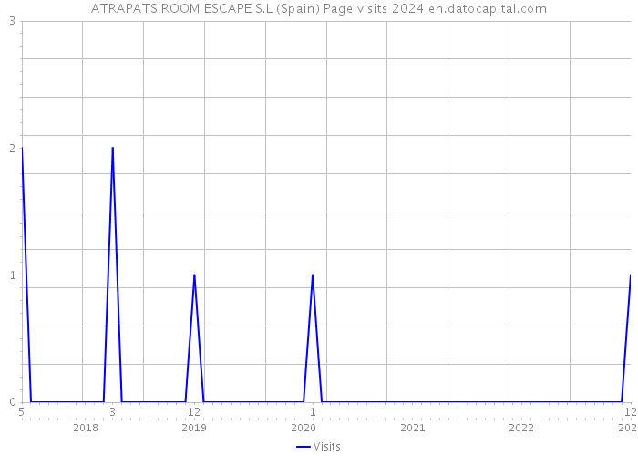 ATRAPATS ROOM ESCAPE S.L (Spain) Page visits 2024 