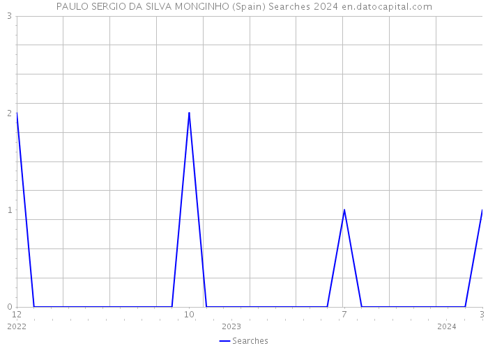 PAULO SERGIO DA SILVA MONGINHO (Spain) Searches 2024 