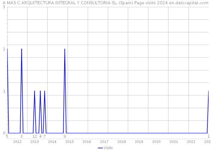 A MAS C ARQUITECTURA INTEGRAL Y CONSULTORIA SL. (Spain) Page visits 2024 