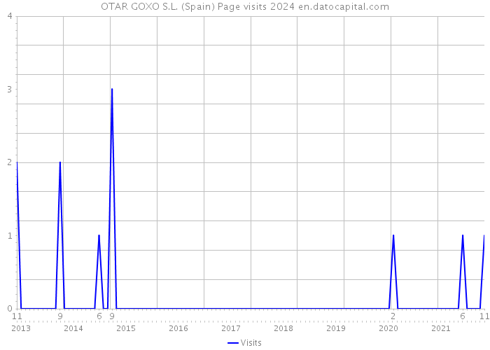 OTAR GOXO S.L. (Spain) Page visits 2024 