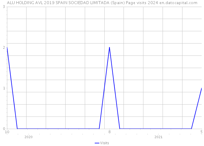 ALU HOLDING AVL 2019 SPAIN SOCIEDAD LIMITADA (Spain) Page visits 2024 