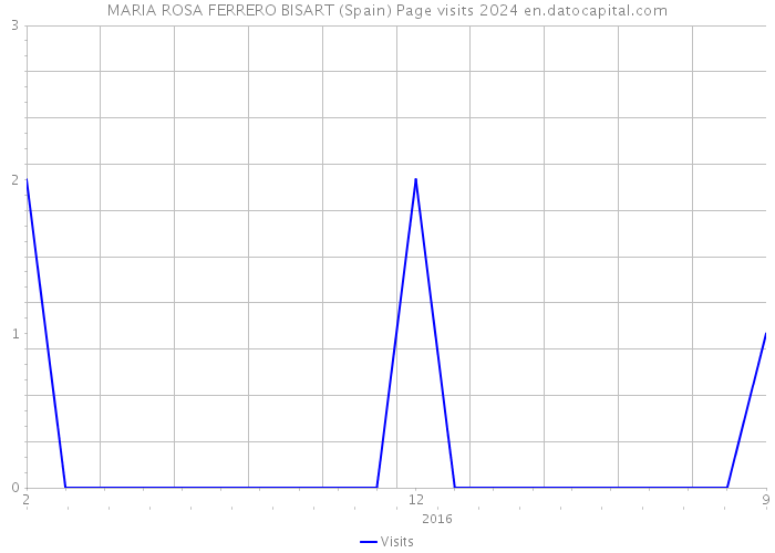 MARIA ROSA FERRERO BISART (Spain) Page visits 2024 