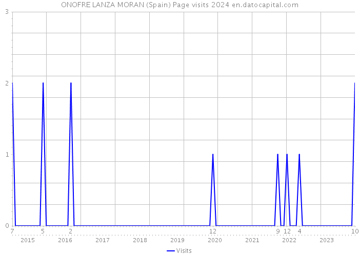 ONOFRE LANZA MORAN (Spain) Page visits 2024 