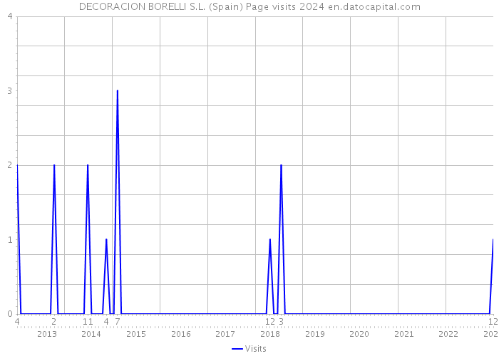 DECORACION BORELLI S.L. (Spain) Page visits 2024 
