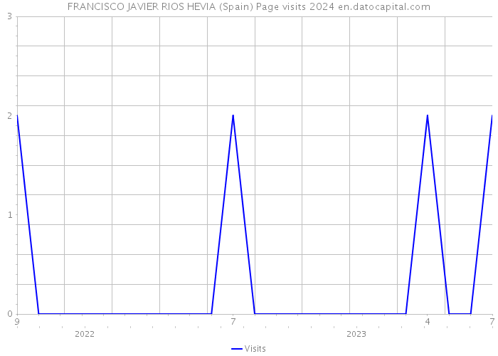 FRANCISCO JAVIER RIOS HEVIA (Spain) Page visits 2024 