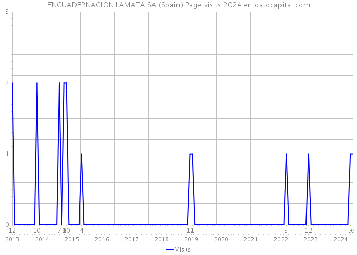 ENCUADERNACION LAMATA SA (Spain) Page visits 2024 