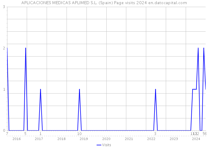 APLICACIONES MEDICAS APLIMED S.L. (Spain) Page visits 2024 