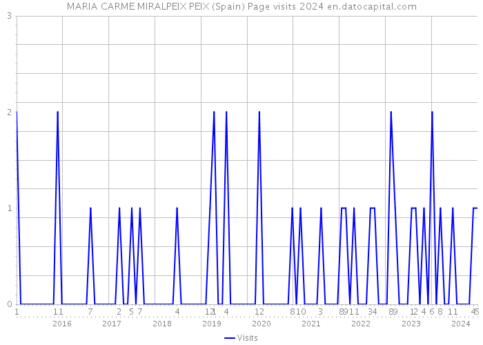 MARIA CARME MIRALPEIX PEIX (Spain) Page visits 2024 