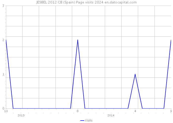 JESBEL 2012 CB (Spain) Page visits 2024 