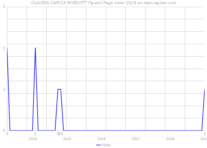 CLAUDIA GARCIA RIVELOTT (Spain) Page visits 2024 
