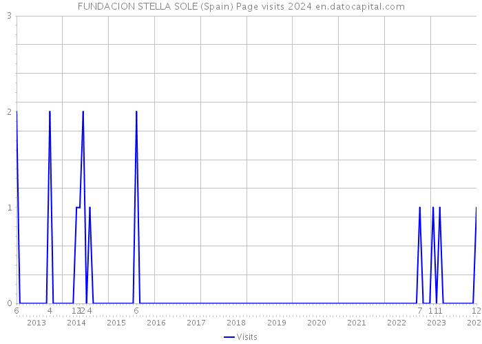 FUNDACION STELLA SOLE (Spain) Page visits 2024 