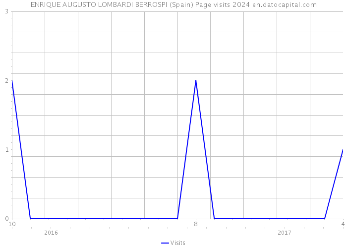 ENRIQUE AUGUSTO LOMBARDI BERROSPI (Spain) Page visits 2024 