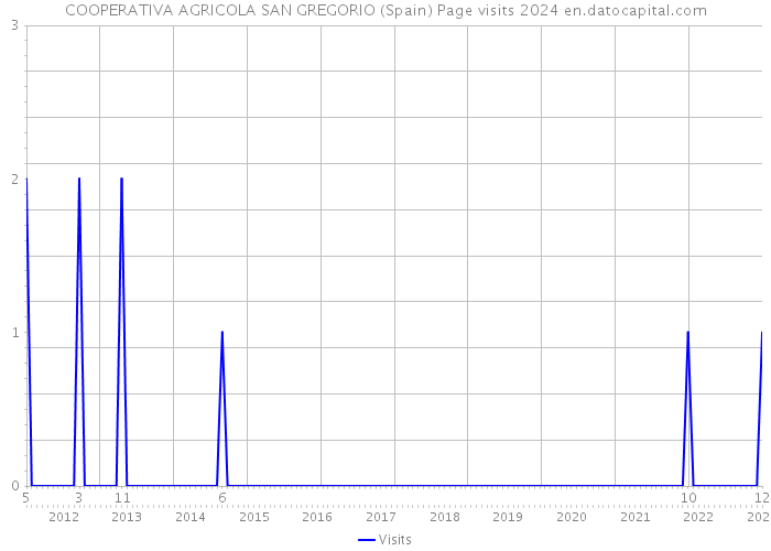 COOPERATIVA AGRICOLA SAN GREGORIO (Spain) Page visits 2024 