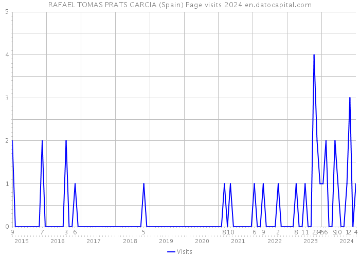 RAFAEL TOMAS PRATS GARCIA (Spain) Page visits 2024 