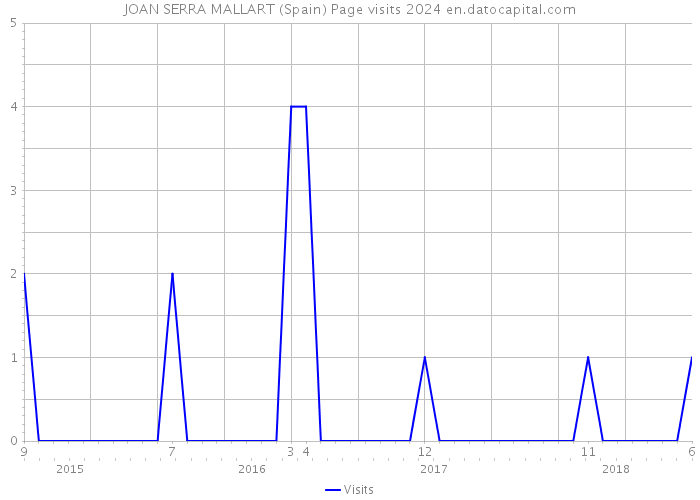 JOAN SERRA MALLART (Spain) Page visits 2024 