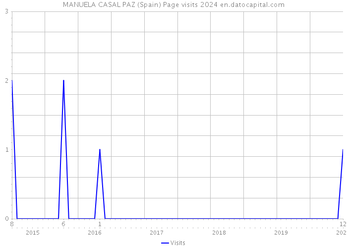MANUELA CASAL PAZ (Spain) Page visits 2024 