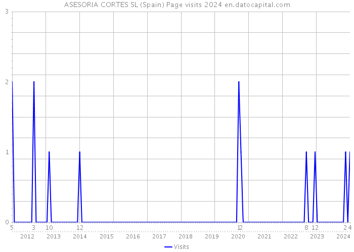 ASESORIA CORTES SL (Spain) Page visits 2024 