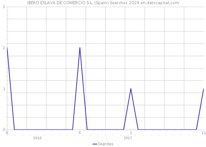 IBERO ESLAVA DE COMERCIO S.L. (Spain) Searches 2024 