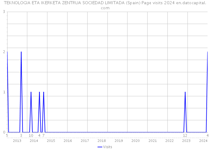 TEKNOLOGIA ETA IKERKETA ZENTRUA SOCIEDAD LIMITADA (Spain) Page visits 2024 