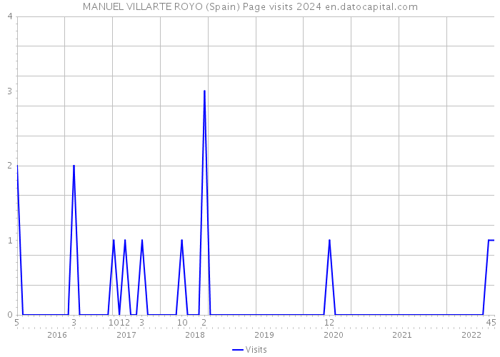 MANUEL VILLARTE ROYO (Spain) Page visits 2024 