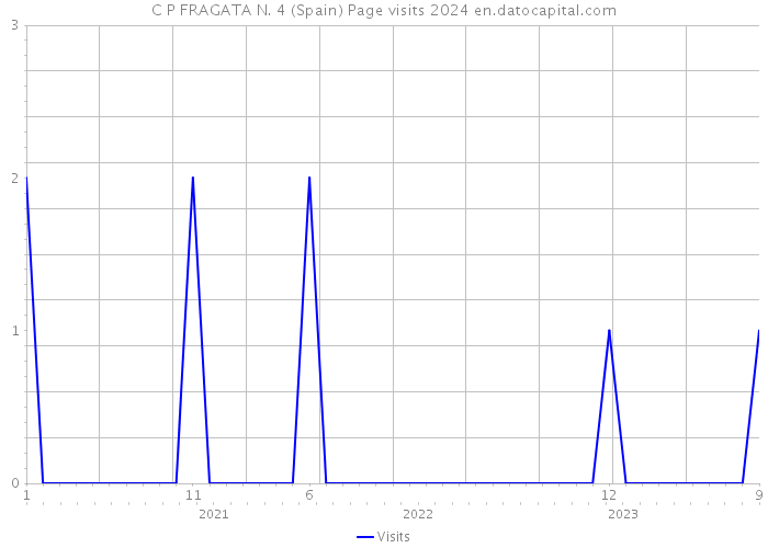 C P FRAGATA N. 4 (Spain) Page visits 2024 