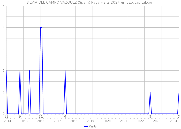 SILVIA DEL CAMPO VAZQUEZ (Spain) Page visits 2024 