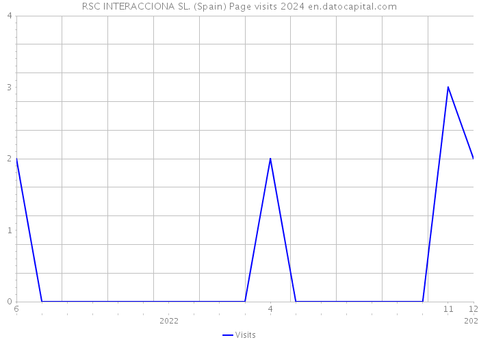 RSC INTERACCIONA SL. (Spain) Page visits 2024 