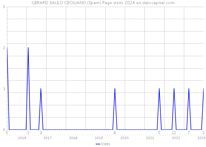 GERARD SAULO CECILIANO (Spain) Page visits 2024 