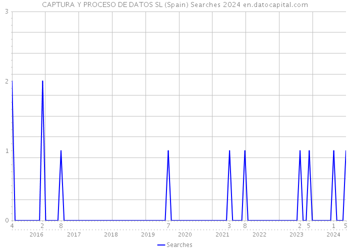 CAPTURA Y PROCESO DE DATOS SL (Spain) Searches 2024 