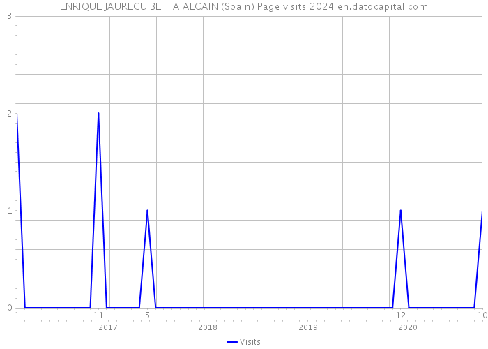 ENRIQUE JAUREGUIBEITIA ALCAIN (Spain) Page visits 2024 