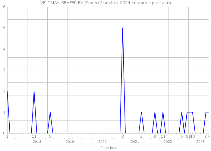 VELDMAN BEHEER BV (Spain) Searches 2024 