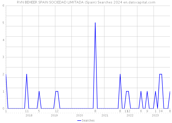 RVN BEHEER SPAIN SOCIEDAD LIMITADA (Spain) Searches 2024 