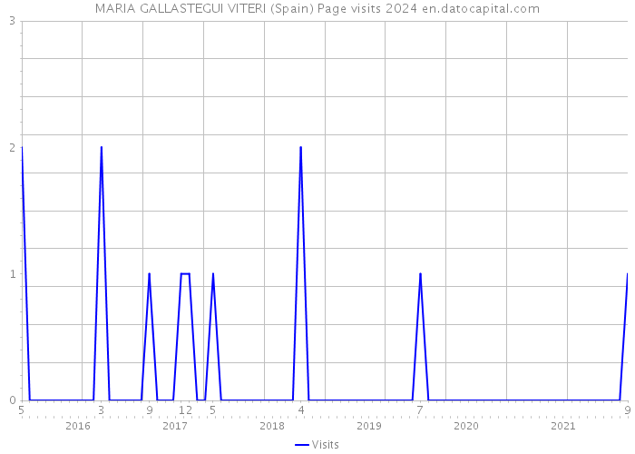 MARIA GALLASTEGUI VITERI (Spain) Page visits 2024 