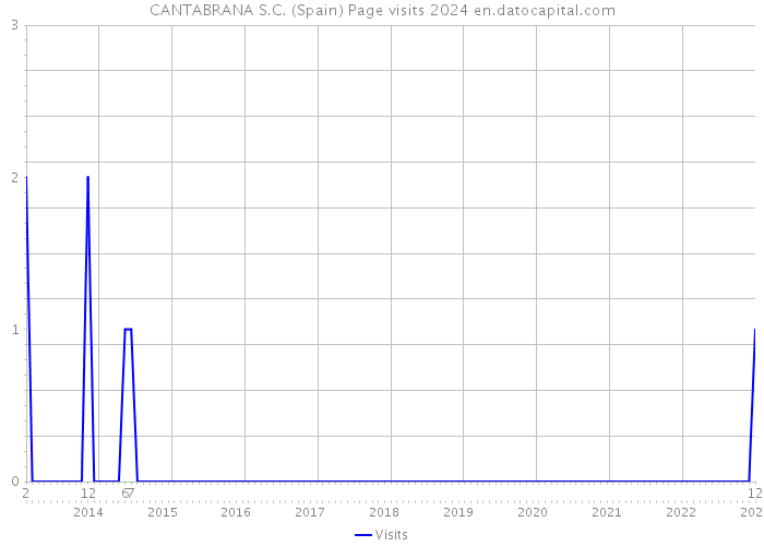 CANTABRANA S.C. (Spain) Page visits 2024 