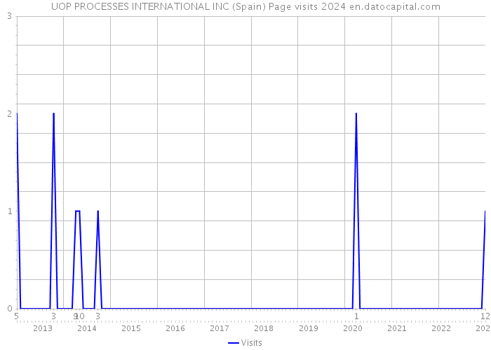 UOP PROCESSES INTERNATIONAL INC (Spain) Page visits 2024 