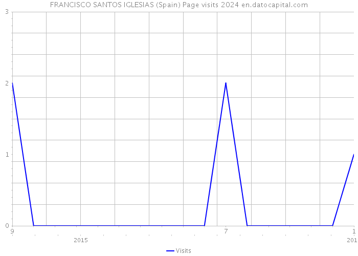 FRANCISCO SANTOS IGLESIAS (Spain) Page visits 2024 